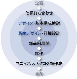 業務フロー
